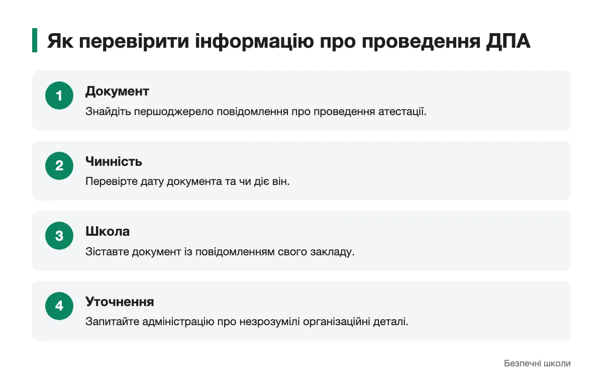 Схема перевірки інформації про проведення ДПА
