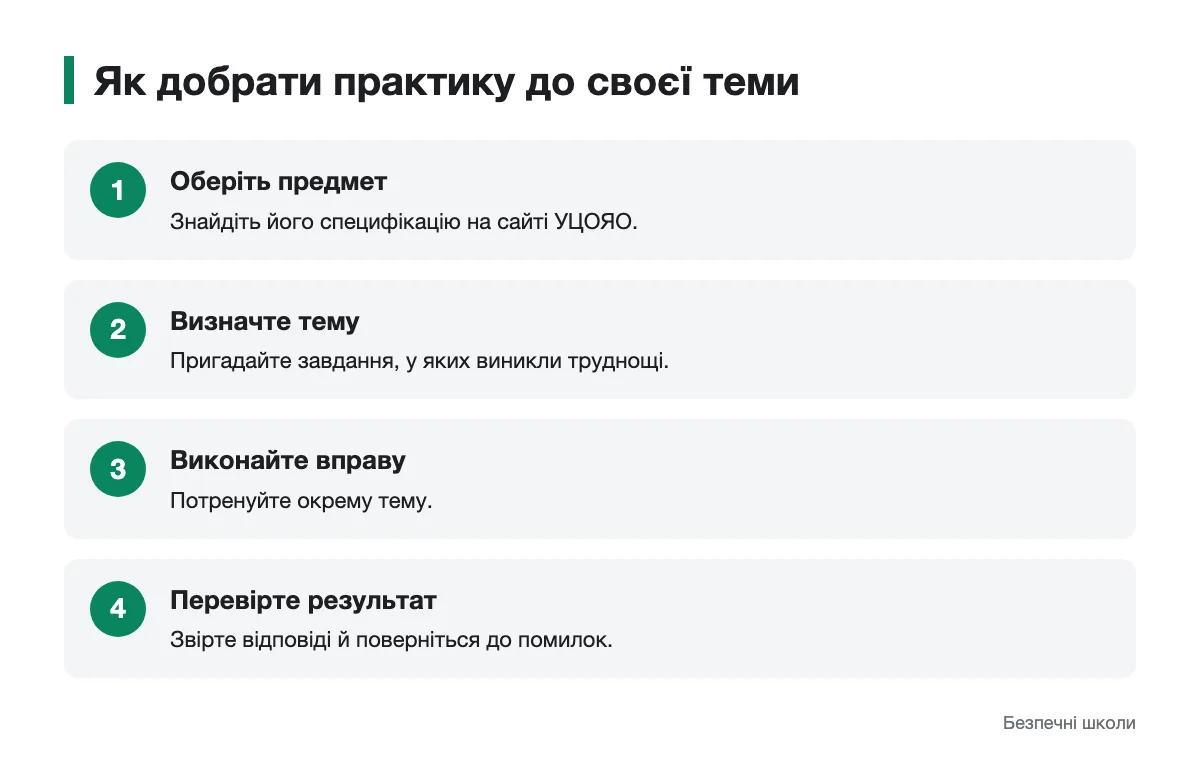Послідовність добору тренування до НМТ Схема вибору вправи для підготовки до НМТ за предметом і темою
