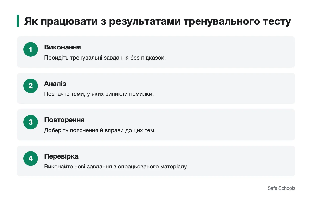 Схема підготовки за помилками у тренувальних завданнях Послідовність роботи з результатами тренувального тесту НМТ