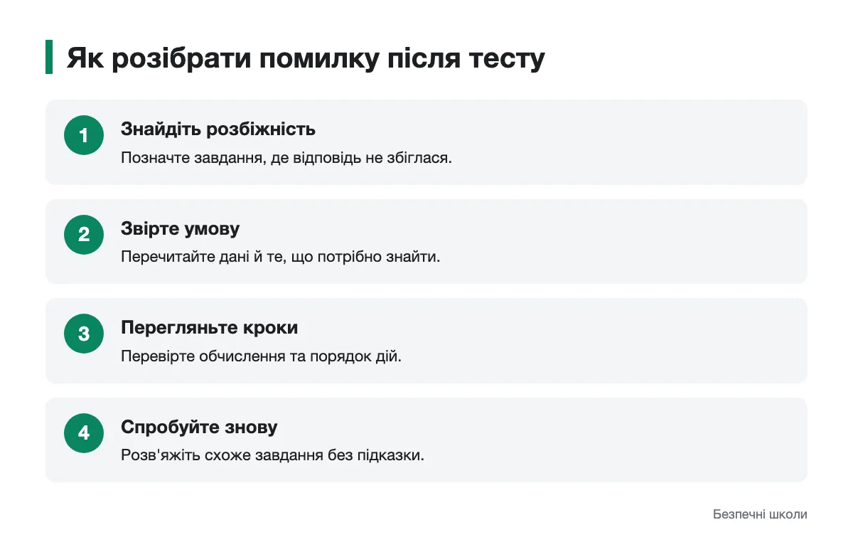 Послідовність самоперевірки після тесту Схема розбору помилки в математичному завданні