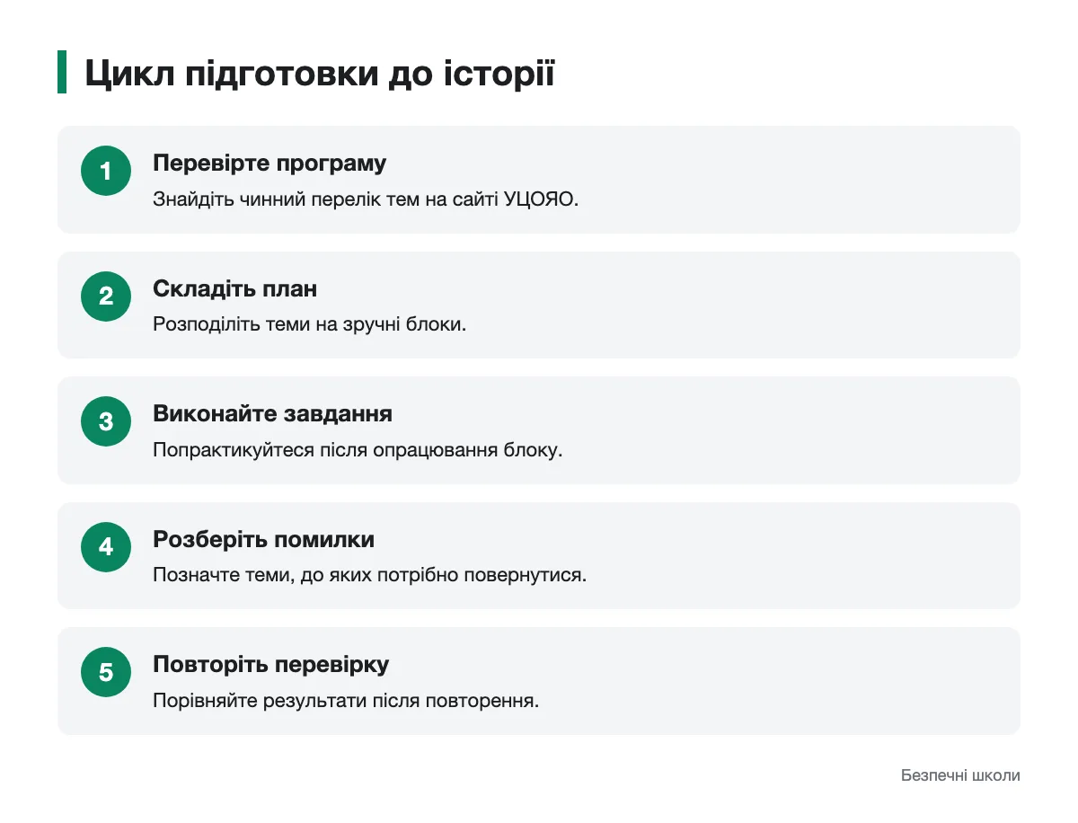 Схема послідовних кроків підготовки до НМТ з історії