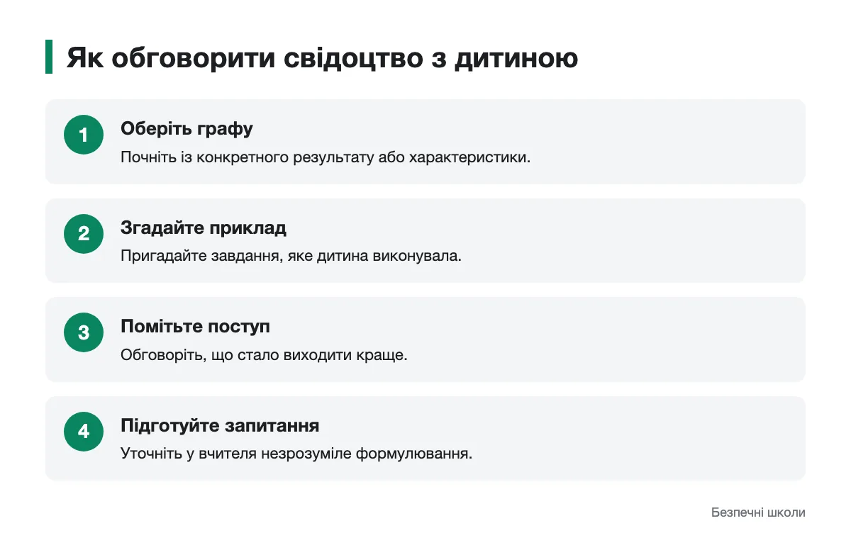Послідовність обговорення навчальних результатів Схема розмови з дитиною про свідоцтво досягнень
