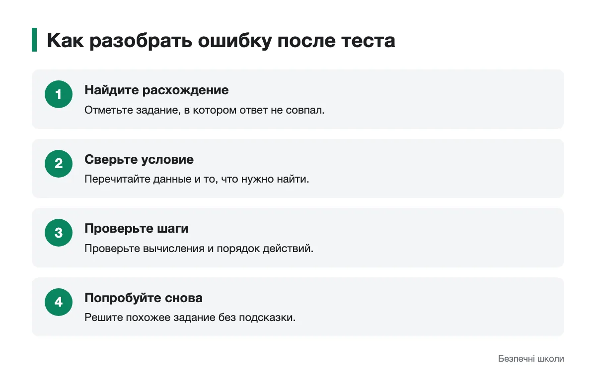 Схема разбора ошибки в математическом задании