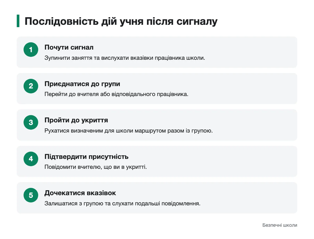 Шлях учня від сигналу тривоги до перебування в укритті Схема послідовних дій учня після сигналу повітряної тривоги
