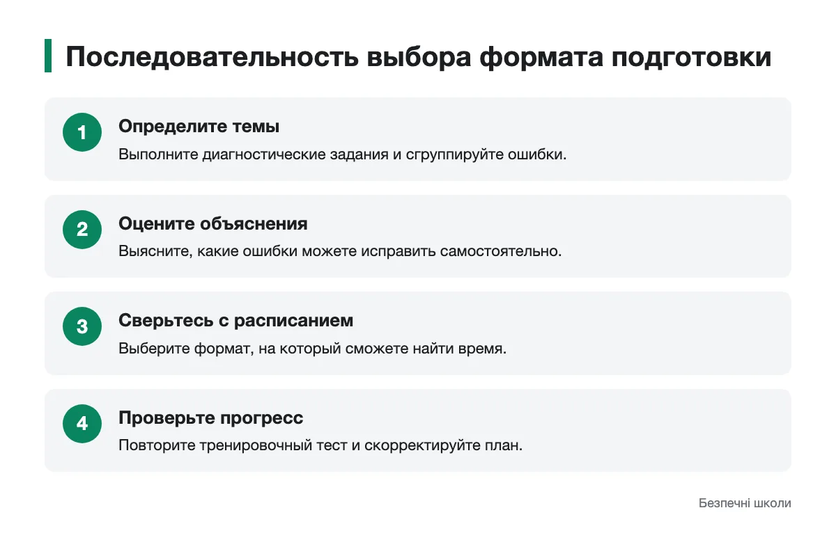 Порядок действий для выбора занятий по математике Схема выбора формата подготовки по темам, необходимости объяснений и расписанию