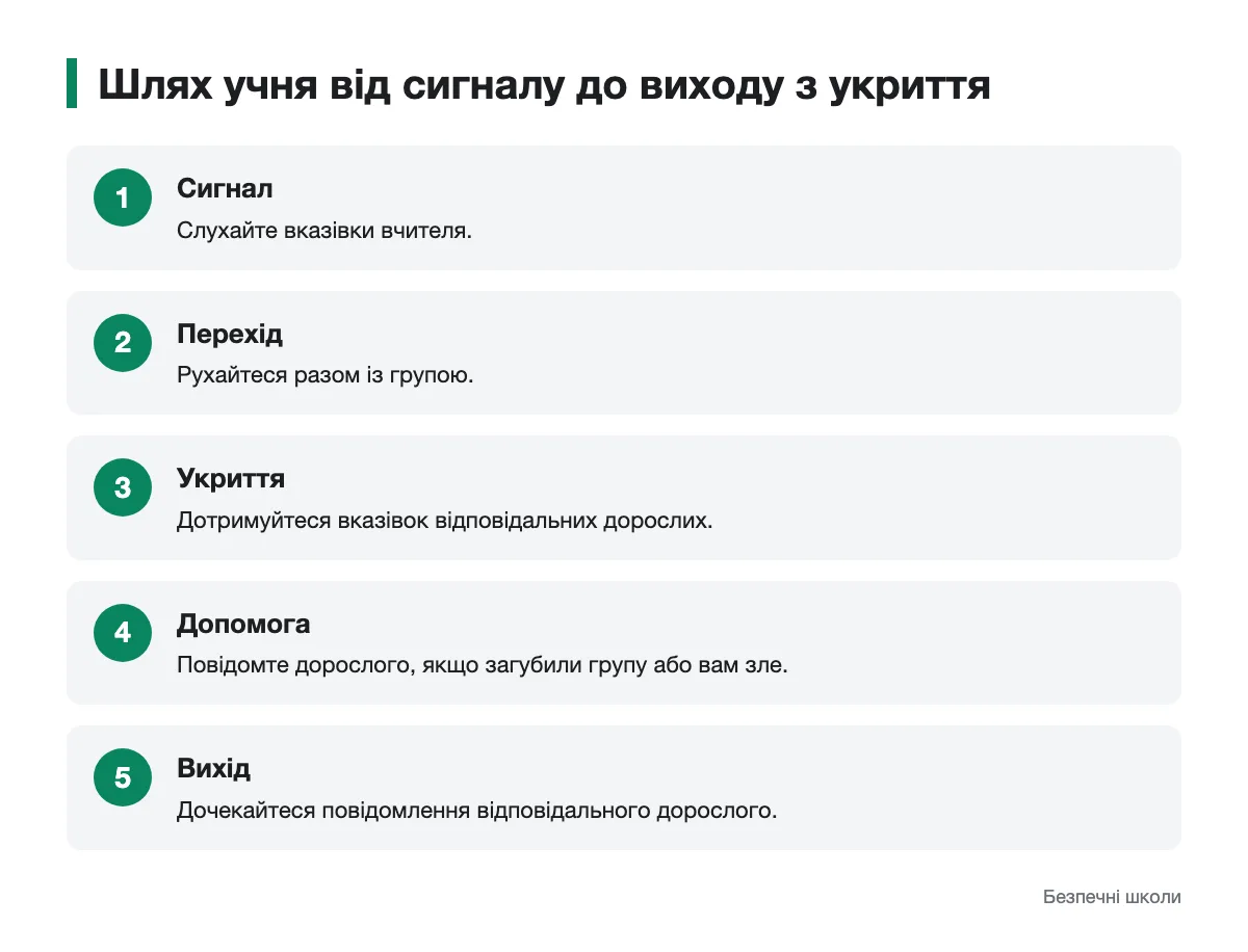 Послідовність дій учнів під час перебування в укритті Схема дій учня від сигналу тривоги до виходу з укриття