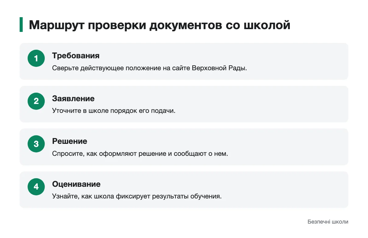 Маршрут согласования документов для семейной формы со школой Последовательность проверки требований, заявления, решения и учета результатов оценивания