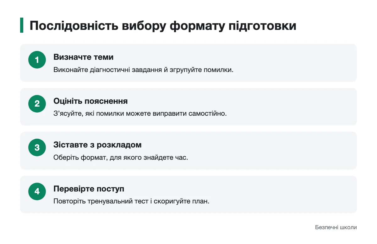 Послідовність дій для вибору занять із математики Схема вибору формату підготовки за темами, потребою в поясненнях і розкладом