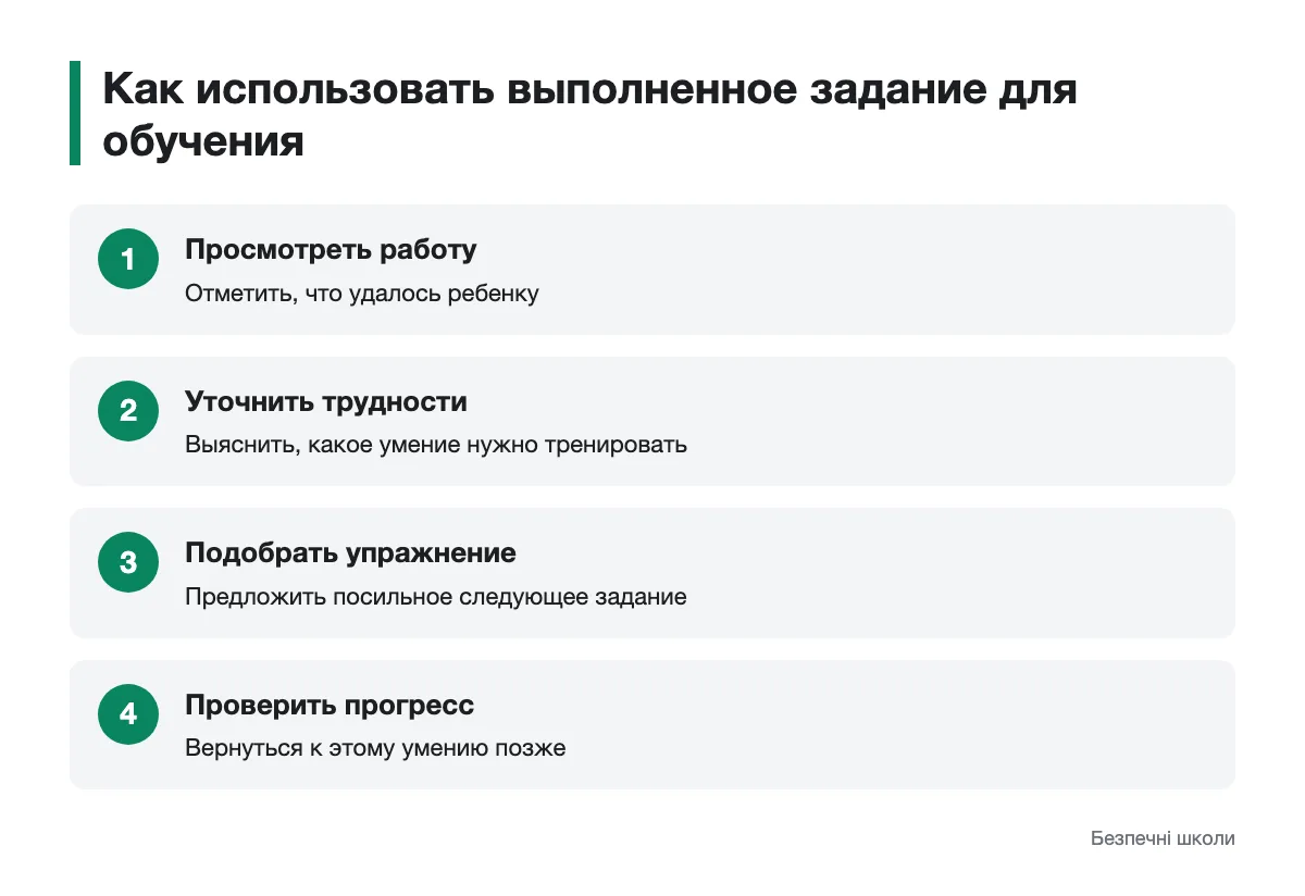 Последовательность действий учителя после проверки учебного задания