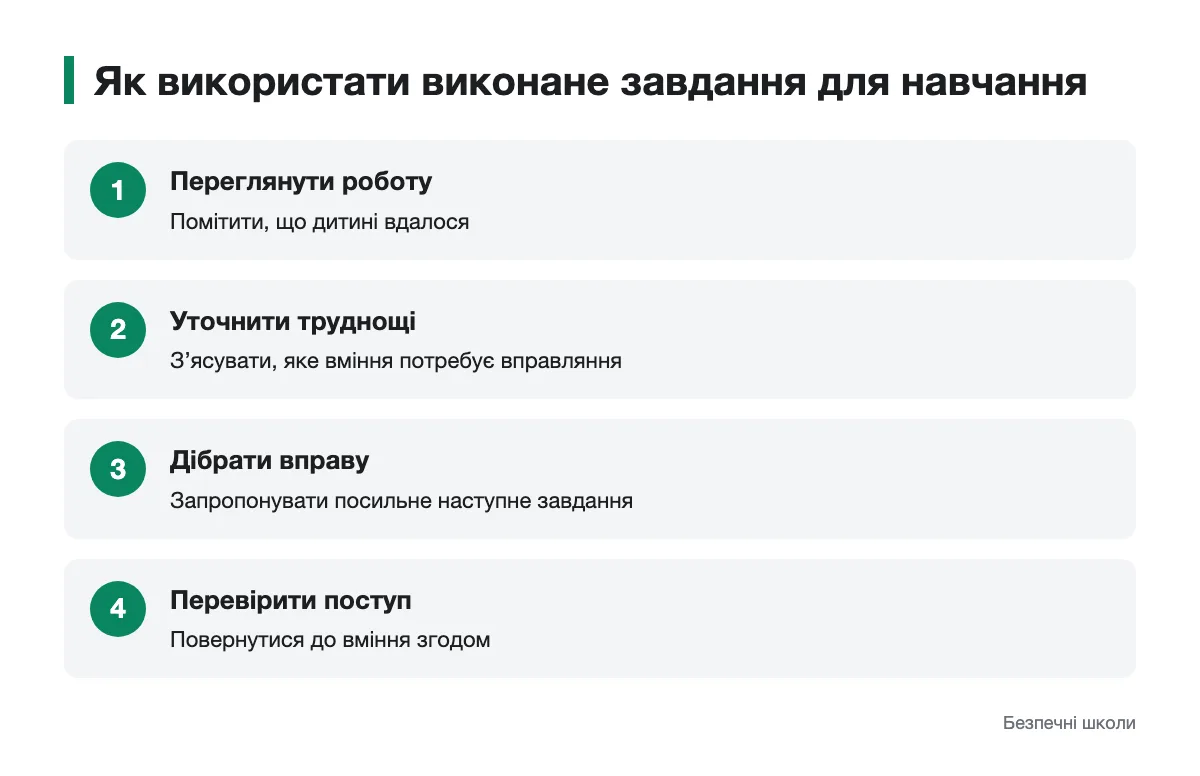 Послідовність дій учителя після перевірки навчального завдання