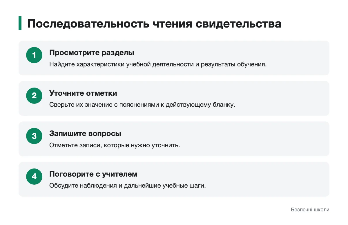 Шаги для разговора о школьных результатах Схема чтения записей в свидетельстве достижений