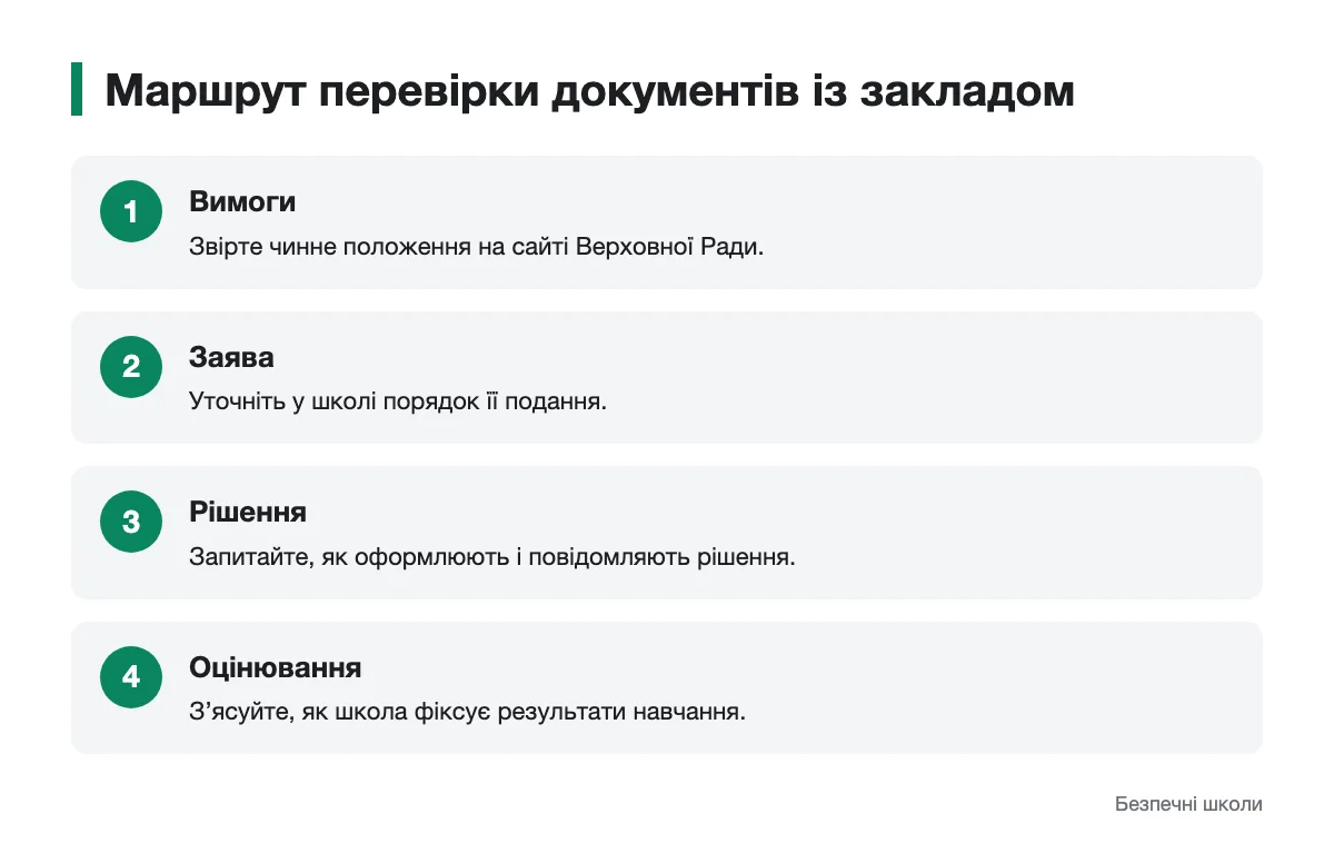 Маршрут узгодження документів для сімейної форми зі школою Послідовність перевірки вимог, заяви, рішення та обліку оцінювання