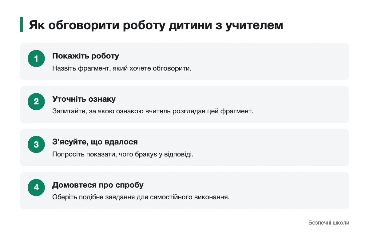 Розмова про навчальні результати: послідовність дій Кроки розмови батьків з учителем про конкретну роботу учня