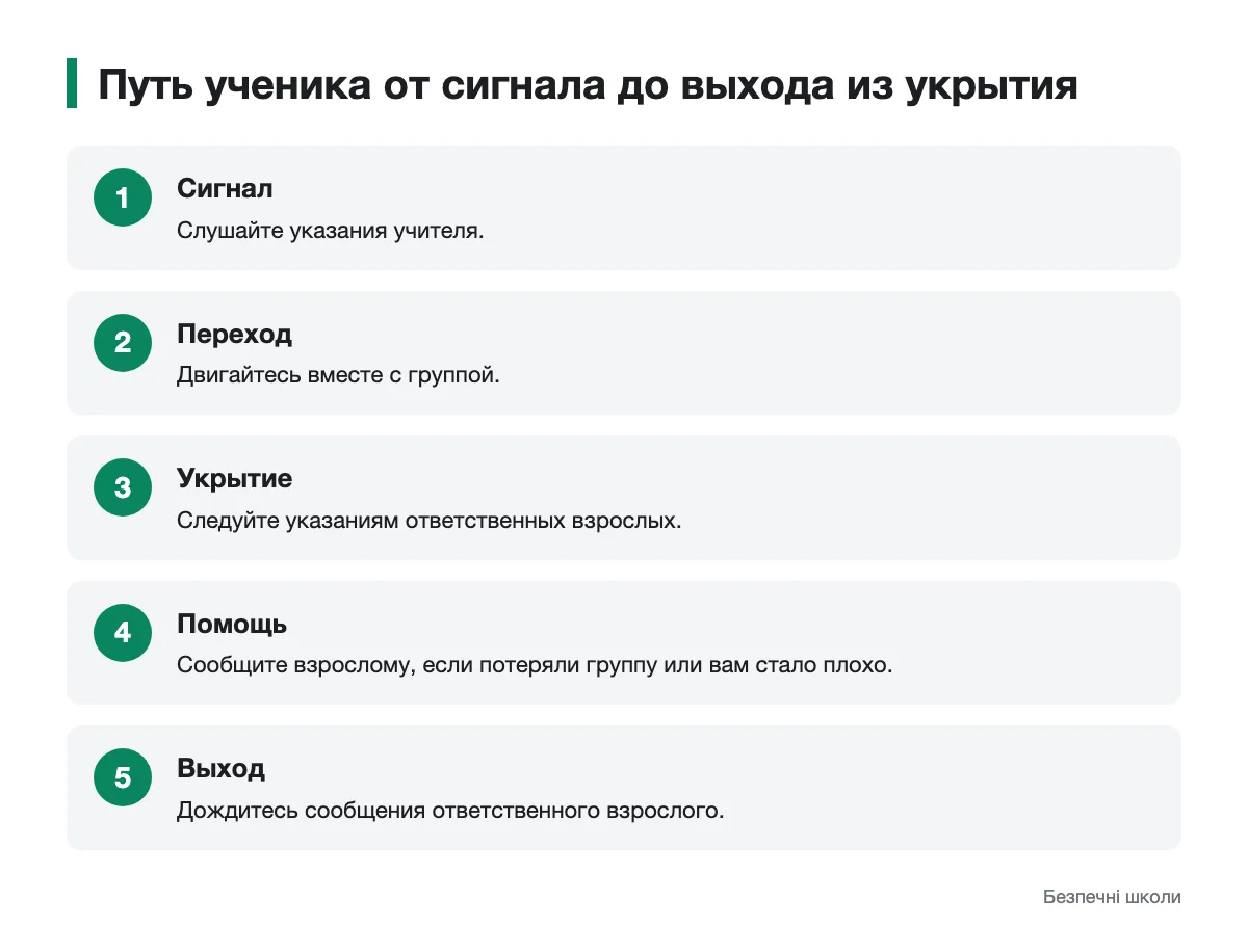 Схема действий ученика от сигнала тревоги до выхода из укрытия