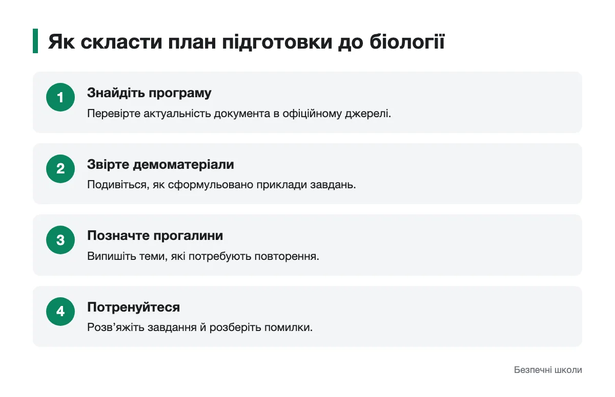 Послідовність планування підготовки до НМТ з біології