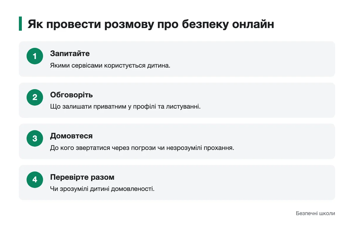 Розмова з дитиною про приватність і допомогу онлайн Послідовність родинної розмови про безпечне користування інтернетом