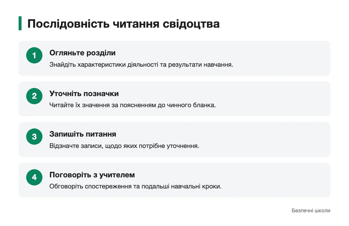 Кроки для розмови про шкільні результати Схема читання записів у свідоцтві досягнень