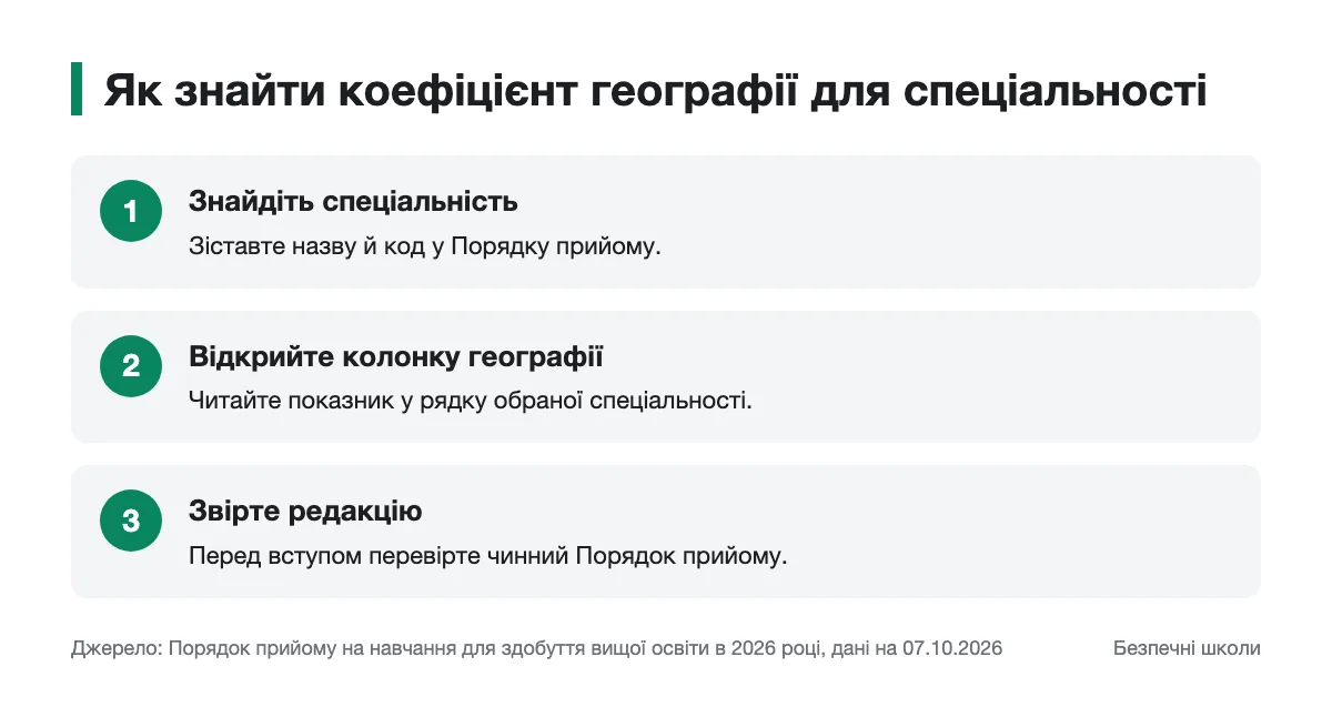 Як читати коефіцієнти предметів у Порядку прийому Послідовність пошуку коефіцієнта географії для обраної спеціальності