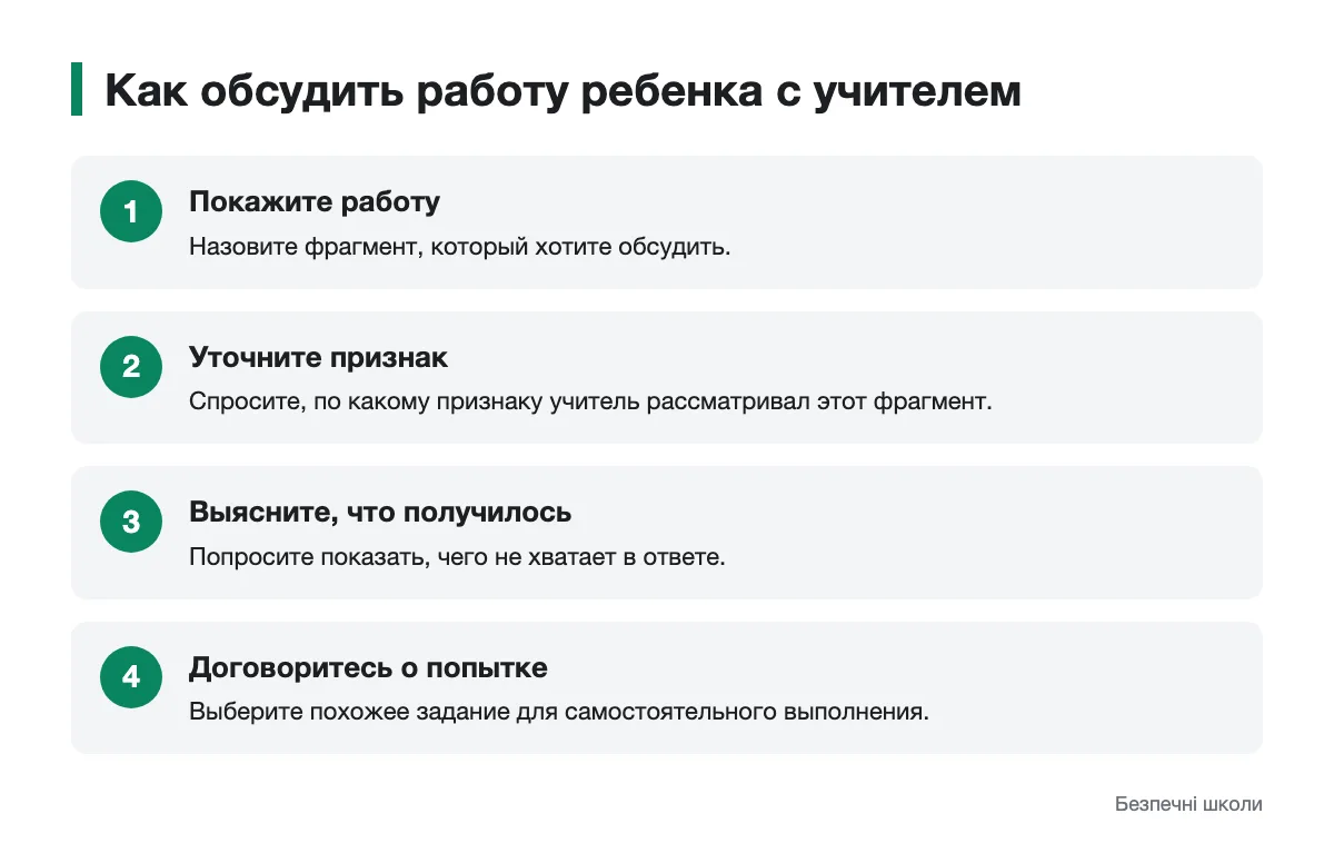 Разговор об учебных результатах: последовательность действий Шаги разговора родителей с учителем о конкретной работе ученика