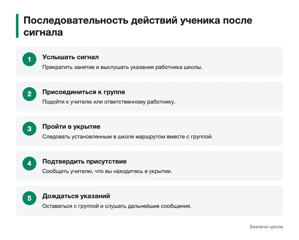 Путь ученика от сигнала тревоги до пребывания в укрытии Схема последовательных действий ученика после сигнала воздушной тревоги