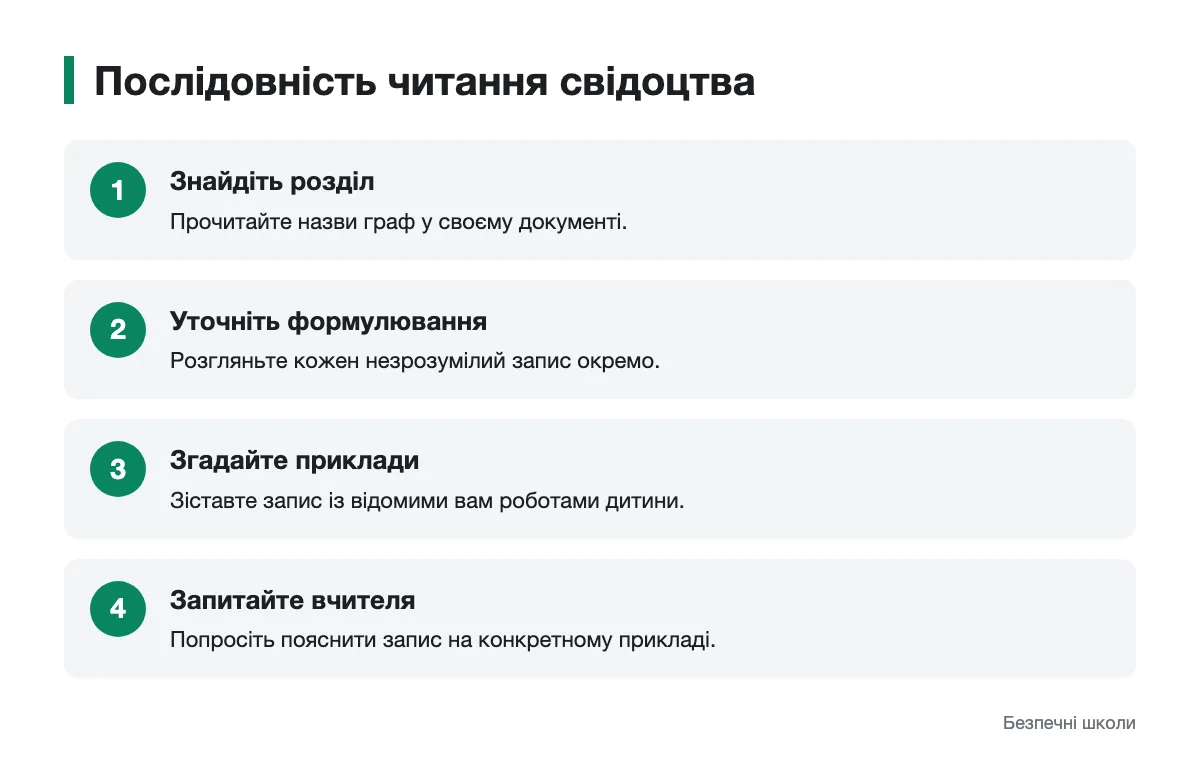 Як перейти від запису у свідоцтві до запитання вчителю Схема послідовного читання записів у свідоцтві досягнень