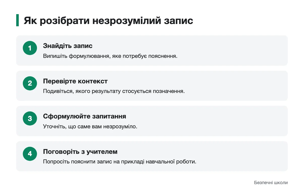 Як підготувати запитання про запис у свідоцтві досягнень Послідовність дій для пояснення незрозумілого запису у свідоцтві
