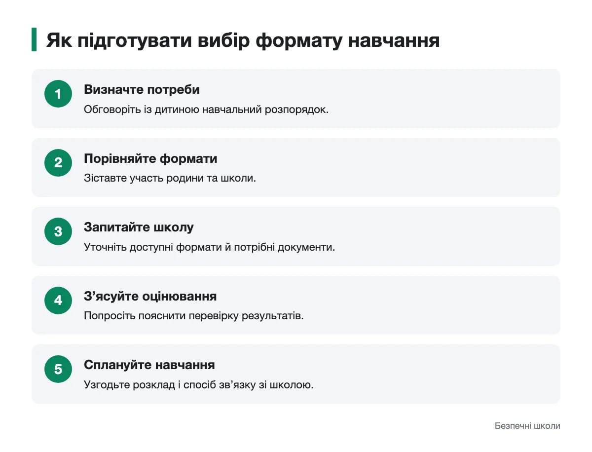 Як родині підготуватися до розмови зі школою Послідовність запитань для вибору навчання вдома