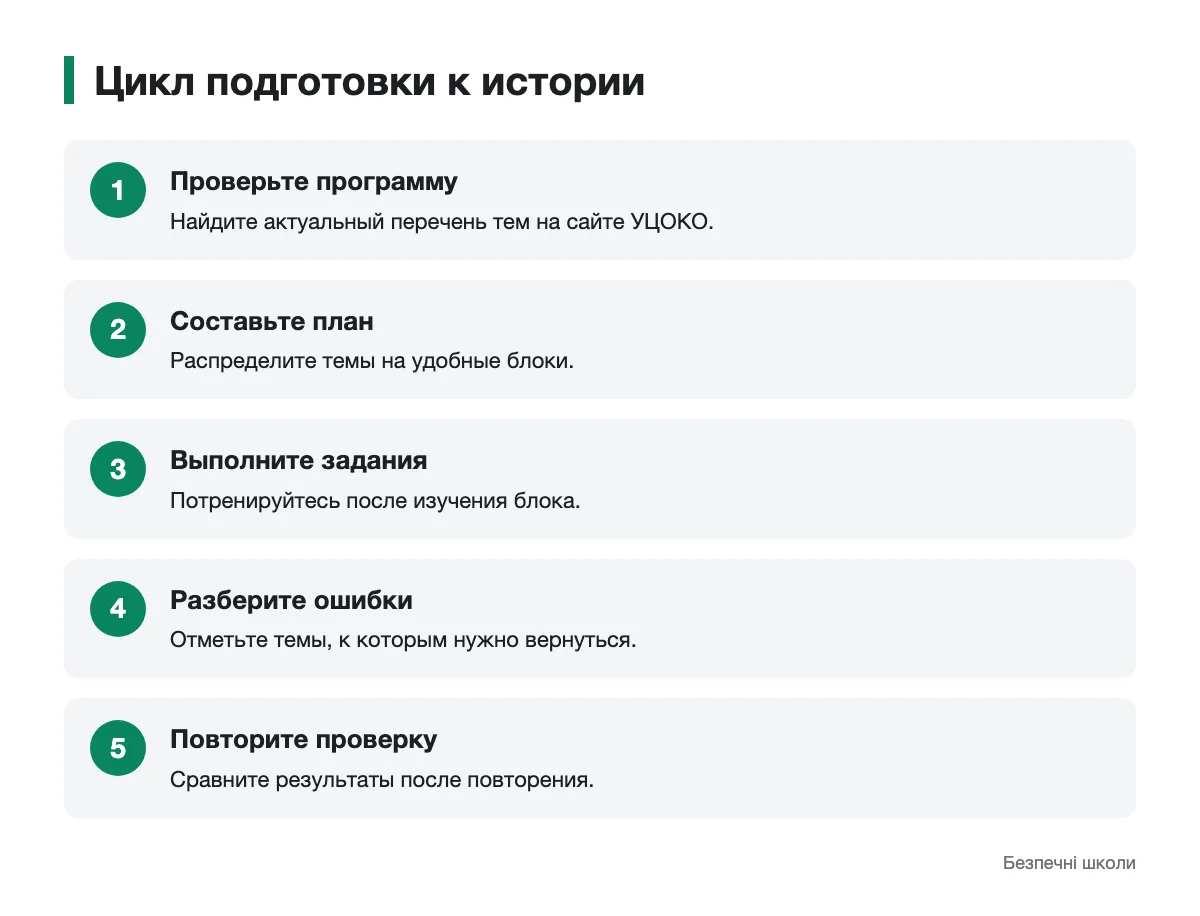 Схема последовательных шагов подготовки к НМТ по истории